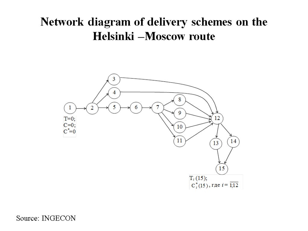 Network diagram of delivery schemes on the Helsinki –Moscow route Source: INGECON